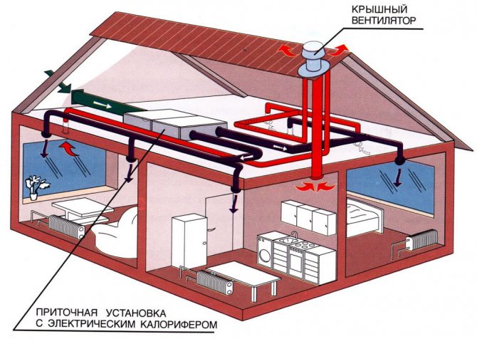Shema prisilne ventilacije zgrade, uključujući potkrovlje