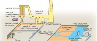 Shema proizvodnje troske
