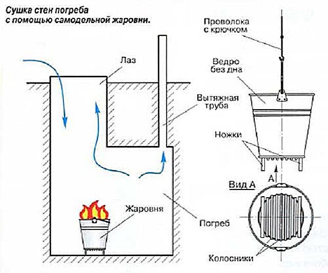 Schema de uscare folosind un brazier de casă