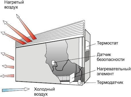 Konvektoriaus veikimo schema