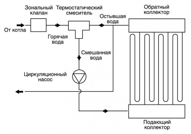 Шема пода са топлом водом