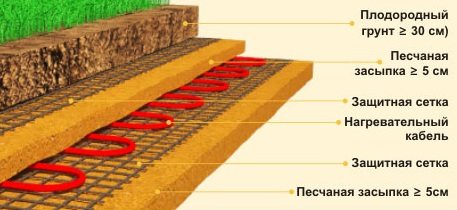 Disposizione dei cavi per il riscaldamento di edifici agricoli in terreno coperto