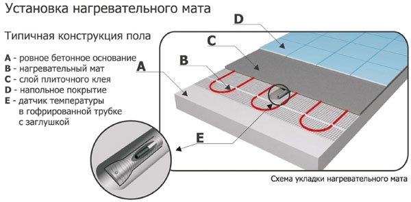 Schéma instalace kabelové rohože