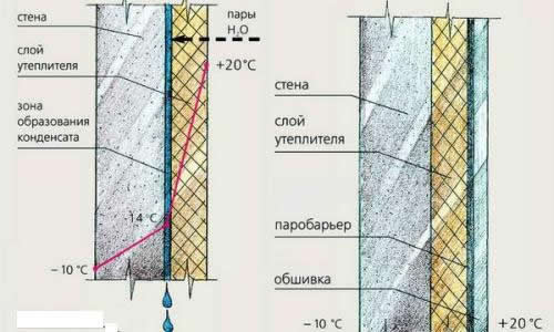 Schema de izolare a pereților din beton din interior
