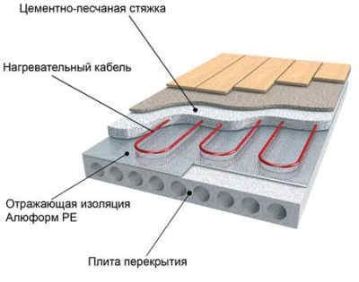 Esquema de um piso aquecido a água em uma base de concreto