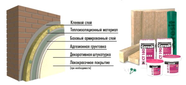 Sistem de fațadă umedă Ceresite