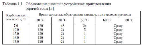 scale formation rate