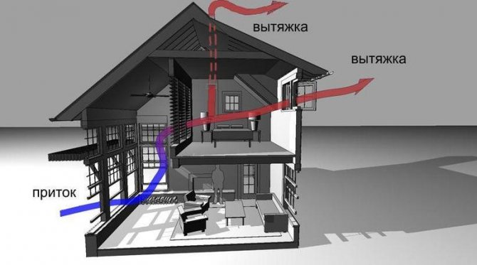 Průtok vzduchu ventilací