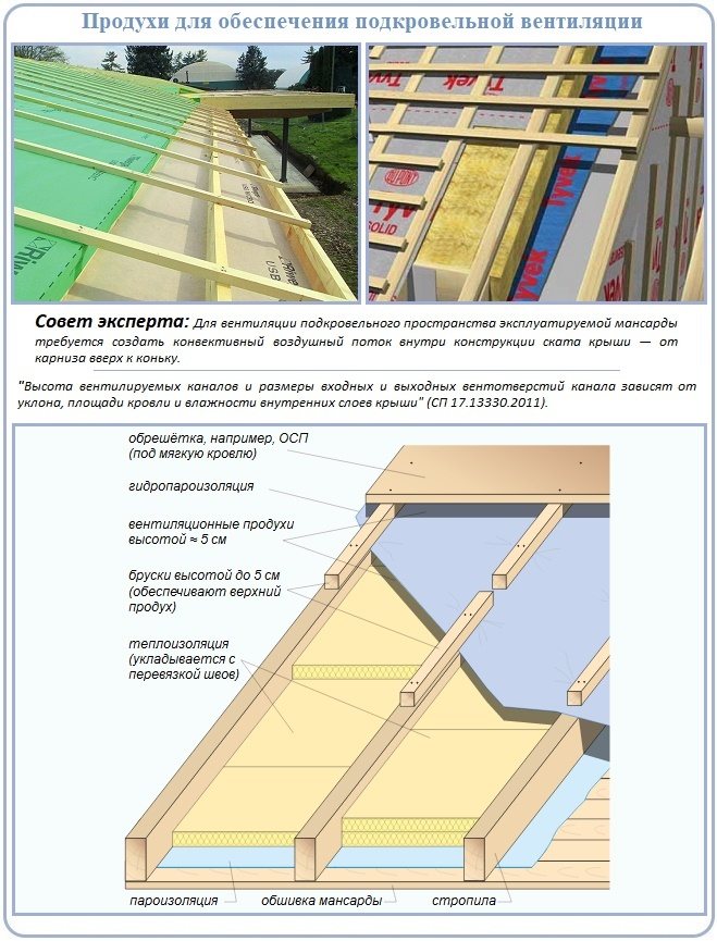 Construcție de ventilație pe acoperiș