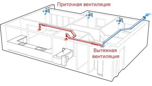 Standardní schéma přívodního a odvodního větrání s vytápěním
