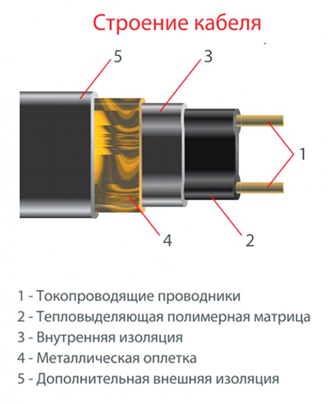 Struktura kabelu Thermo FreezeGuard