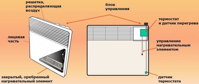 Структура зидног конвектора