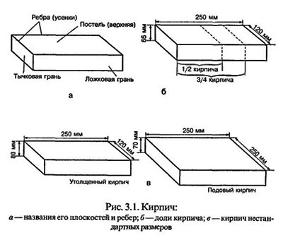 građevinski materijal