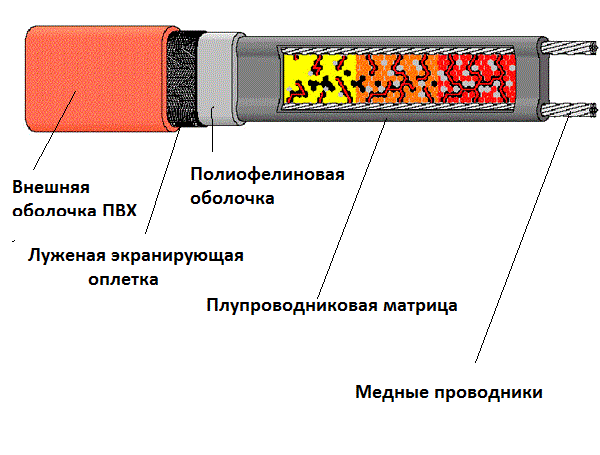 Саморегулирајућа структура траке за загревање