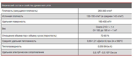 Właściwości węgla drzewnego