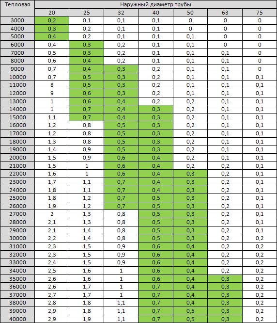 ตารางเส้นผ่านศูนย์กลางท่อ