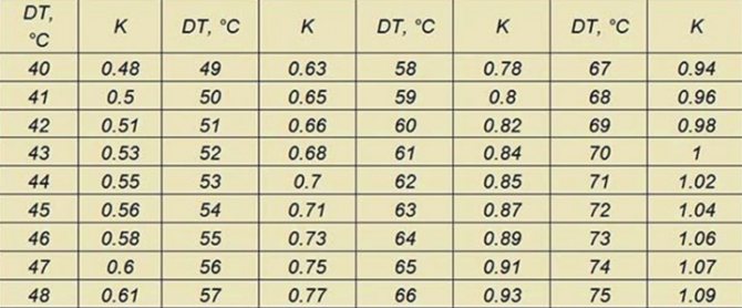 Taula de temperatures per a radiadors