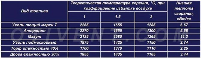 Tablica temperatura izgaranja i prijenosa topline različitih goriva