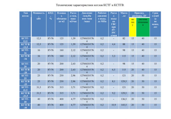 Technical characteristics of gas boilers Hearth