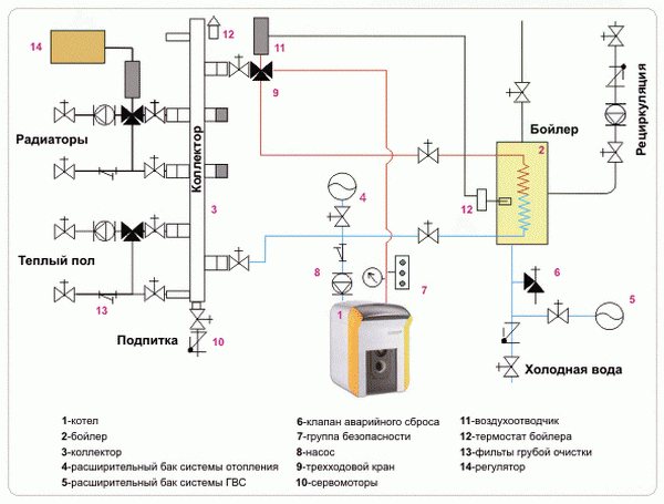 Mapa tecnológico para el sistema de calefacción: dibujo y símbolos del sistema de calefacción 3
