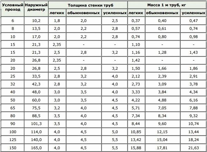Табела пречника цеви од нерђајућег челика