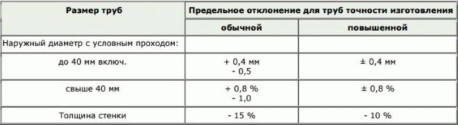 Табела пречника цеви од нерђајућег челика