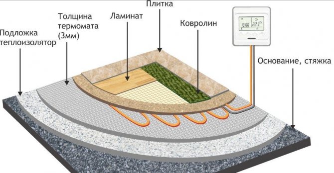Instalace podlahového topení pod dlaždice, laminát, koberec, linoleum