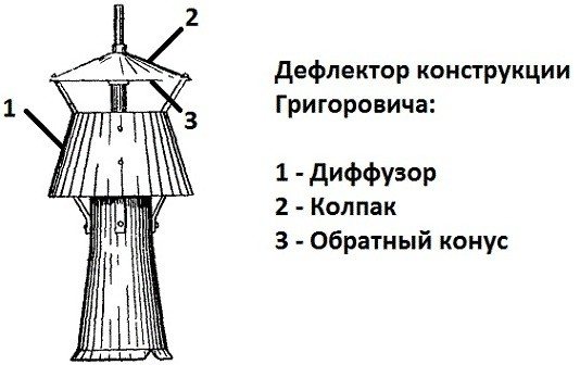 Grigorovich aparato ng pagpapalihis