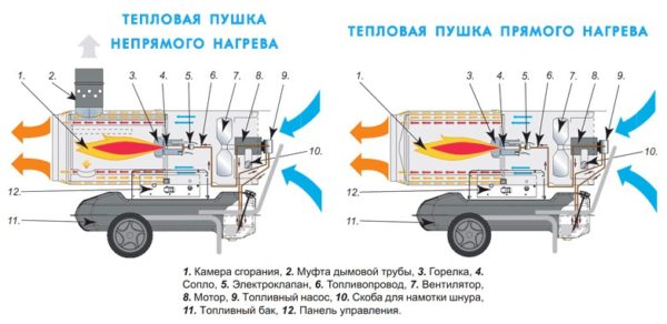 Thiết bị súng nhiệt diesel