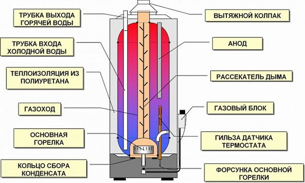 Gázkazán készülék diagramja
