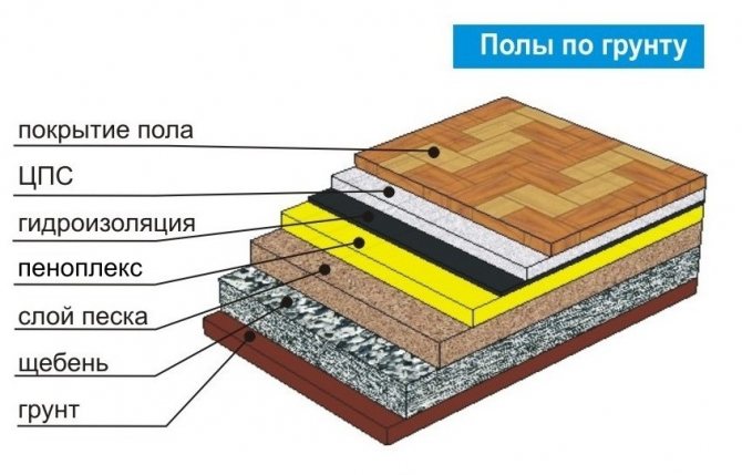 Μόνωση δαπέδου στο έδαφος