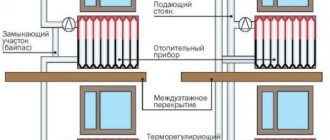 Connexions du radiateur