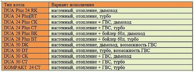 Опције производње за гасне зидне котлове ДАКОН