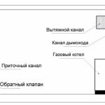 aerisirea camerei cazanelor unei case private cerințe
