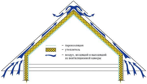 aerisirea unei mansarde calde