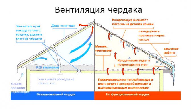 tipuri de ventilație la mansardă