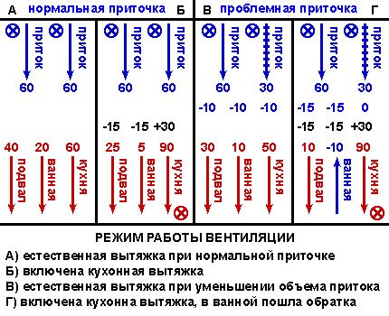 Backdraft v případě problematického přílivu