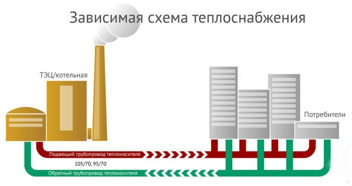 Système de chauffage dépendant et indépendant - différences de circuit, avantages et inconvénients