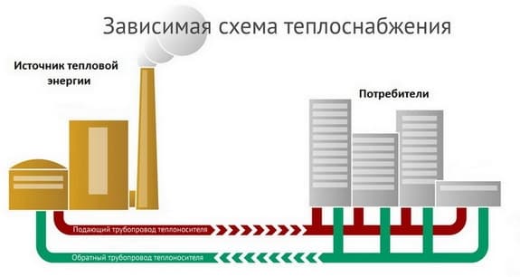 Système de chauffage dépendant et indépendant - différences de circuit, avantages et inconvénients