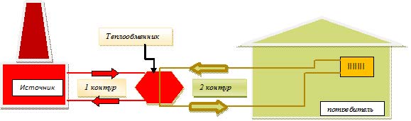 Système de chauffage dépendant et indépendant - différences de circuit, avantages et inconvénients